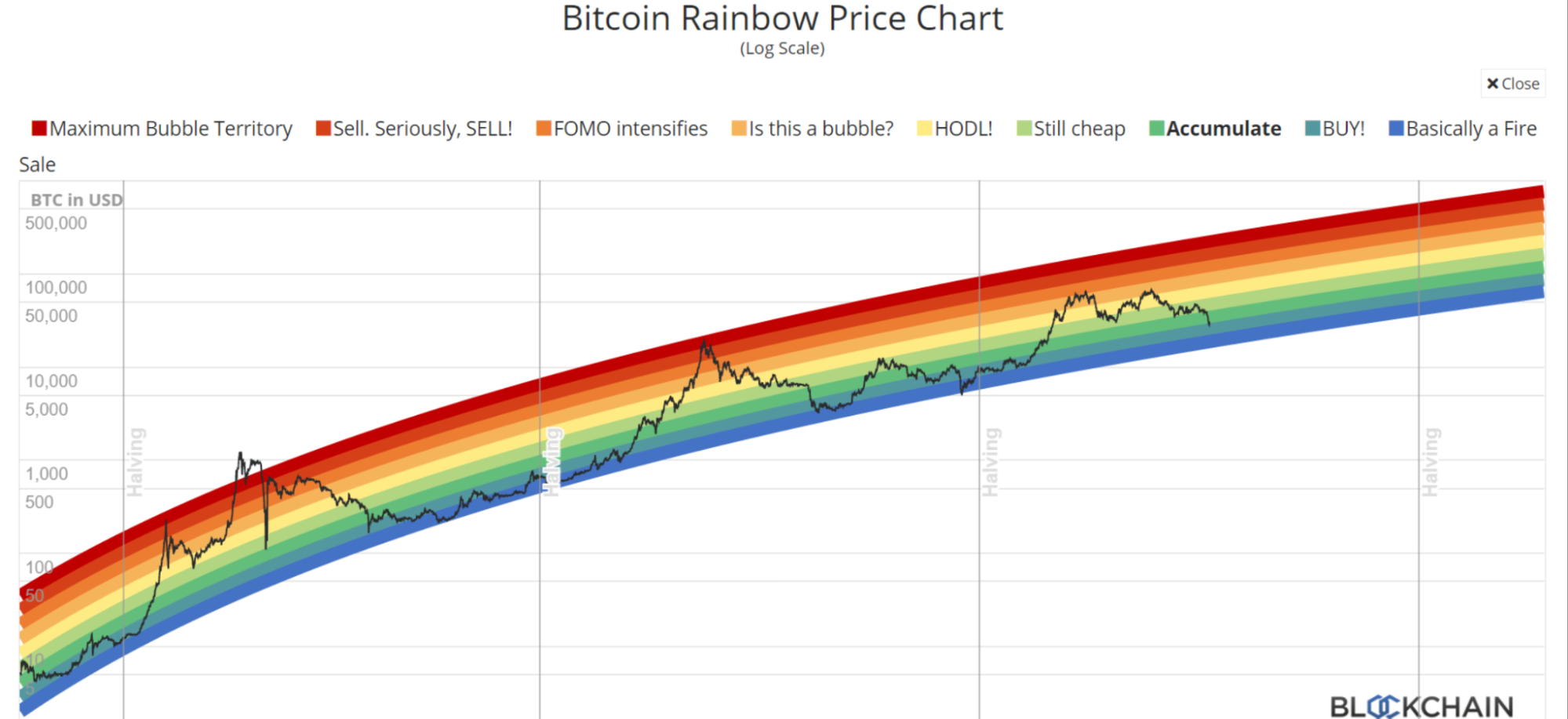 Bitcoin rainbow chart on weekly timeframe