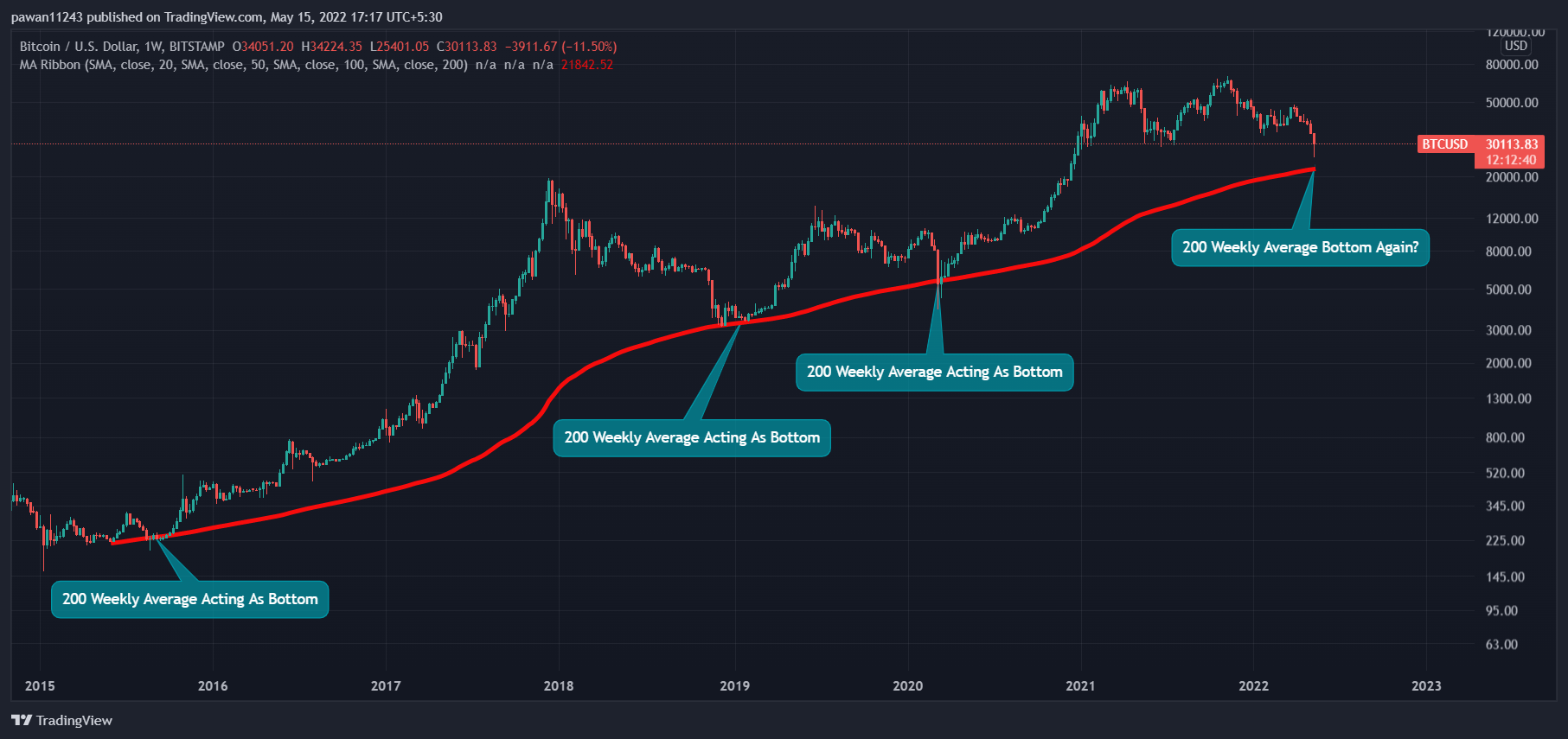 Bitcoin Weekly Chart With 200 Moving Average