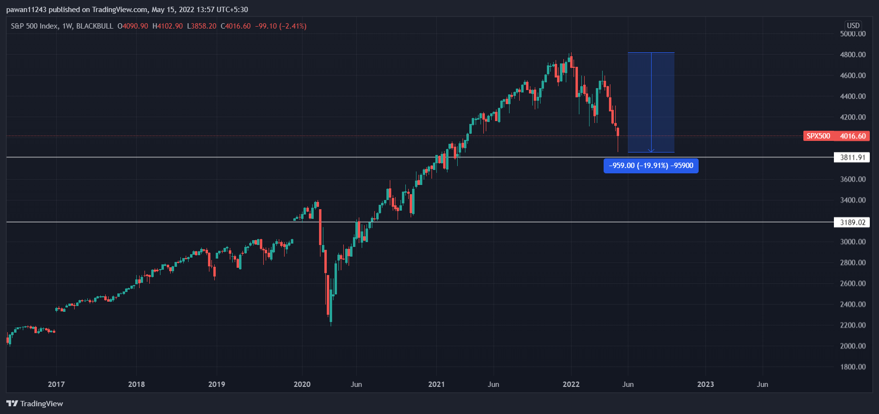 S&P 500 chart crash